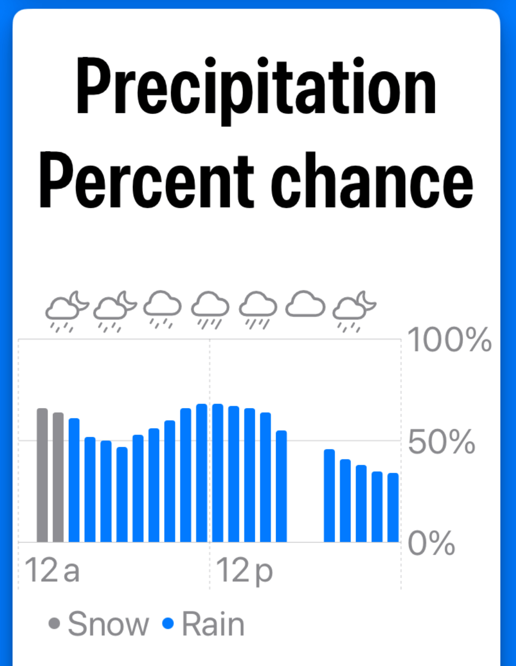 The precipitation chart showing rain and snow. The title is much larger than the text for the axis.