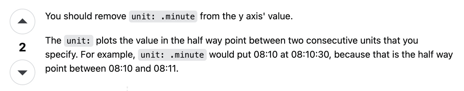 You should remove unit: .minute from the y axis’ value. The unit: plots the value in the half way point between two consecutive units that you specify. For example, unit: .minute would put 08:10 at 08:10:30, because that is the half way point between 08:10 and 08:11.