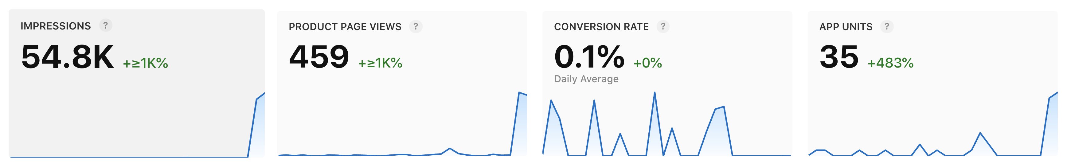 54.8K impressions on the first day.