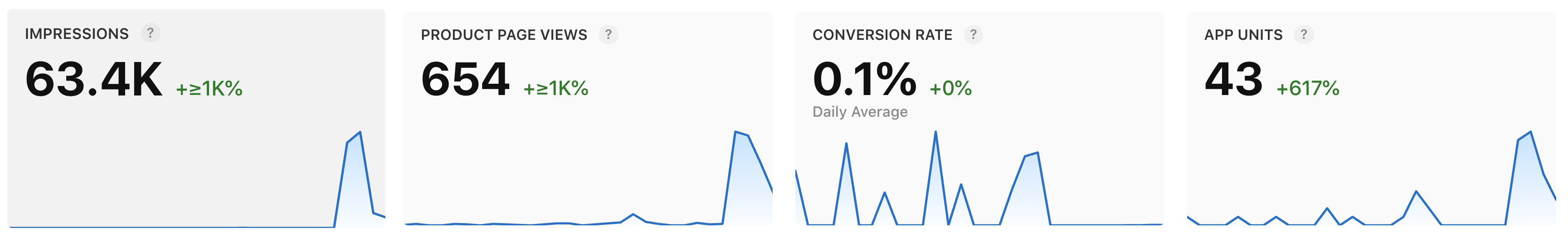 54.8K imressions on the first day.